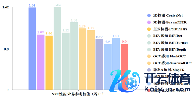     图：自动驾驶优选模子库的